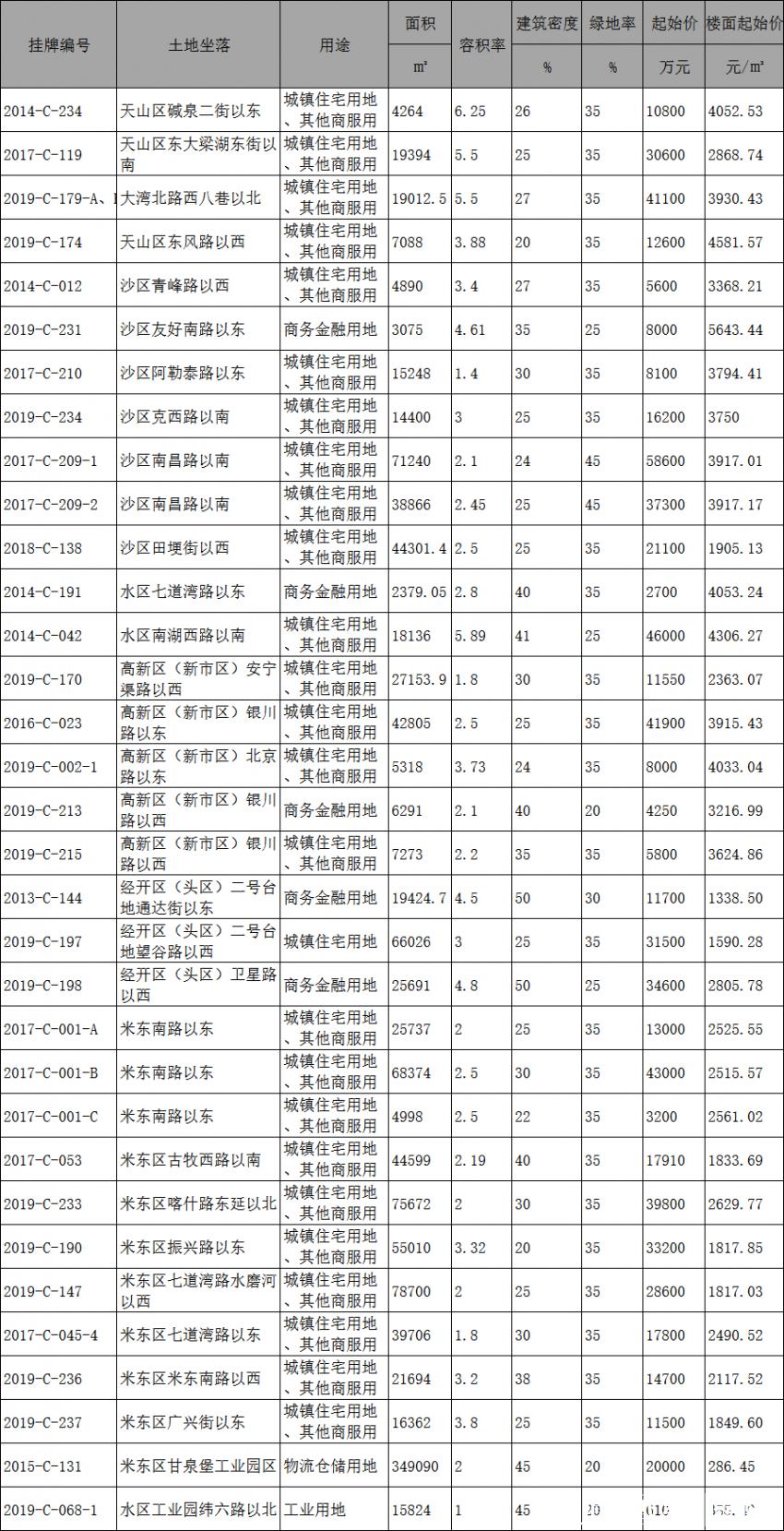 乌市米东区未来城市新面貌规划揭晓