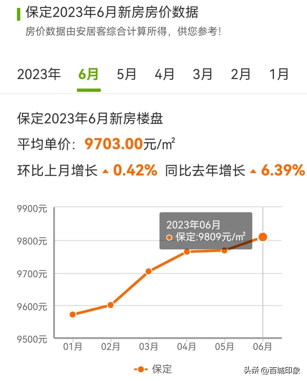 保定易县最新房价走势分析