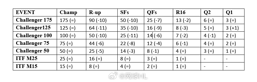 ATP最新积分揭示全球顶尖网球选手竞技状态排行榜