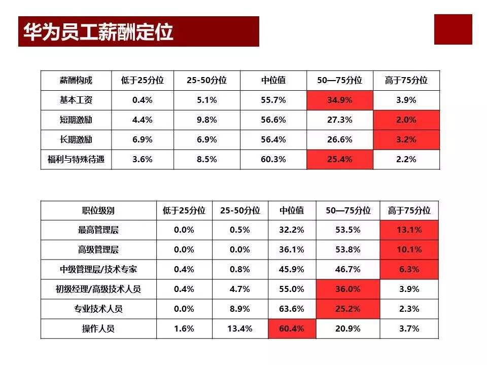 华为最新退休待遇，为员工长远幸福保驾护航的措施公告！