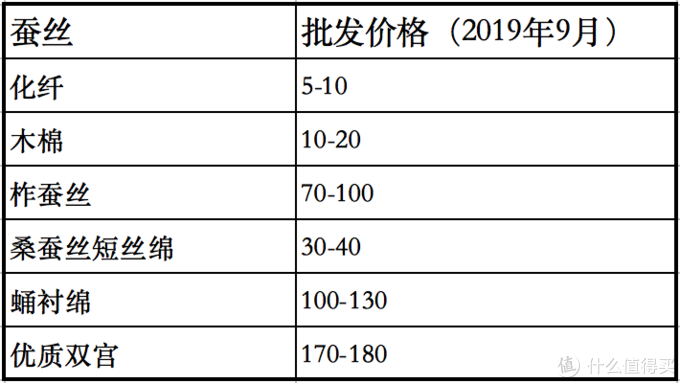 最新蚕丝价格概览，市场趋势、影响因素与购买建议