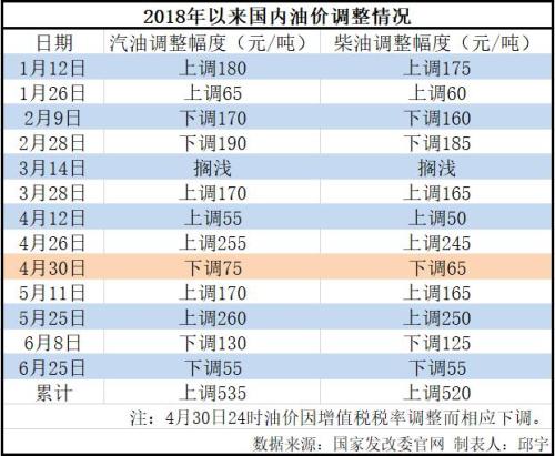 最新汽油调价窗口，市场反应与未来展望分析