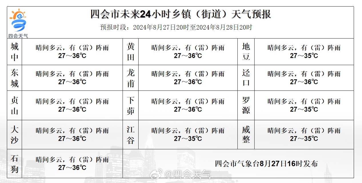 剑北村最新天气预报通知