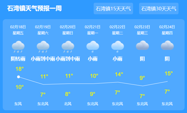 干石览及三个镇最新天气预报概览