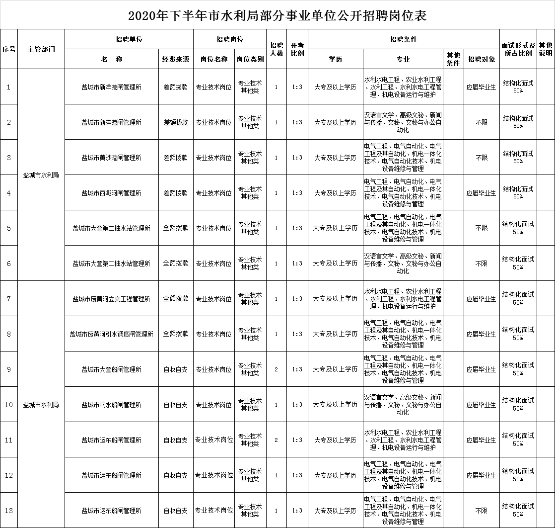 溧阳市水利局最新招聘信息发布及概览