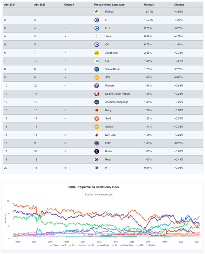 Tiobe最新排名揭示全球编程语言格局变迁