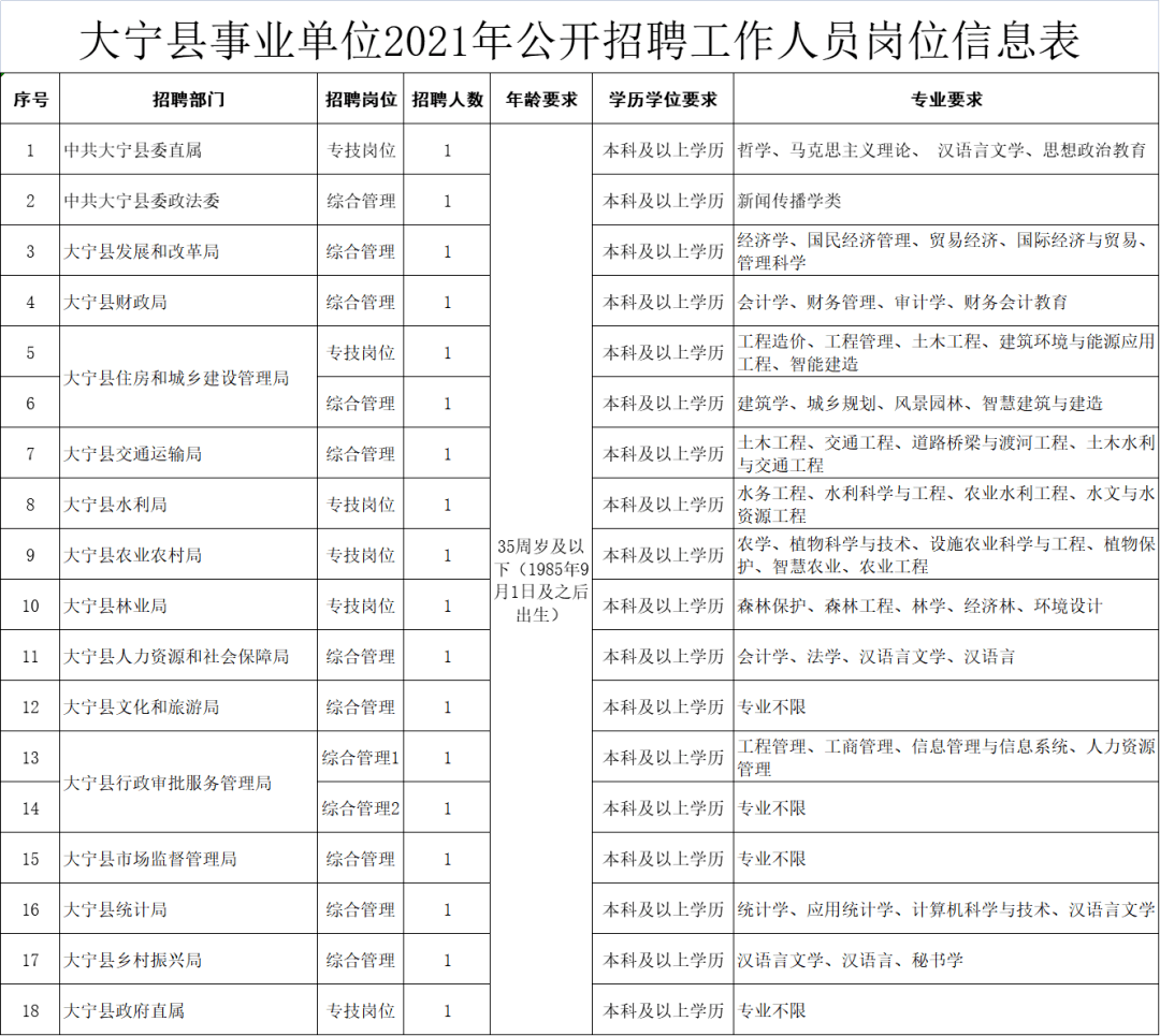 大宁县公路运输管理事业单位最新招聘信息解析