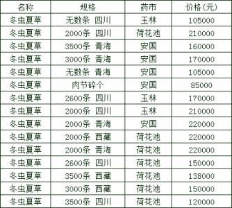 冬虫夏草最新报价及市场动态与未来趋势解析