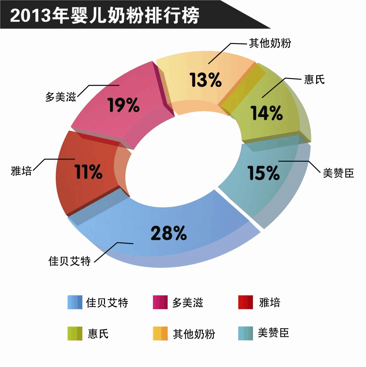 2013年奶粉市场概览与最新排名分析